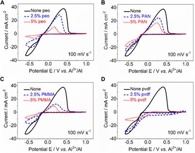 Selection principles of polymeric frameworks for solid-state electrolytes of non-aqueous aluminum-ion batteries